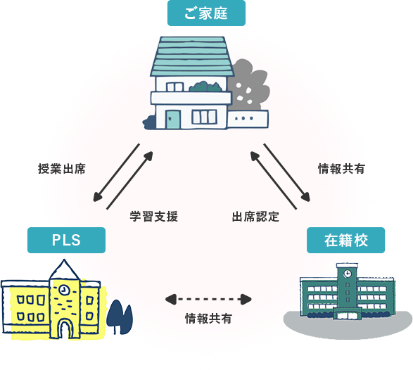 在籍校と連携